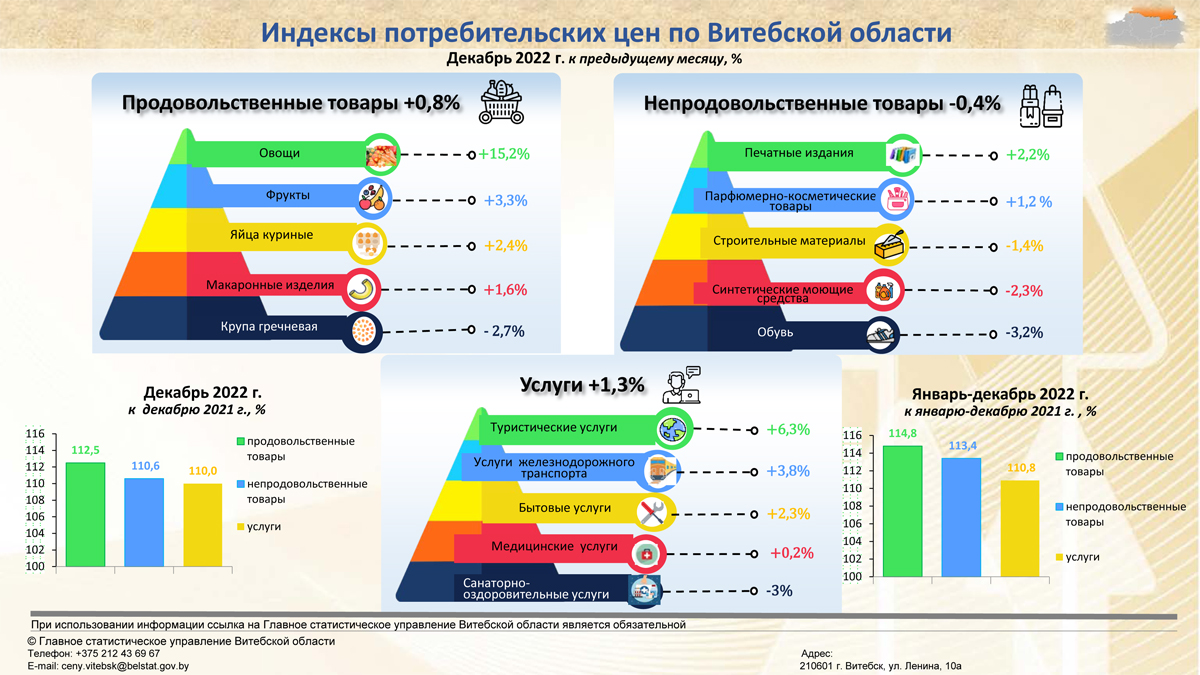 Об изменении потребительских цен по Витебской области